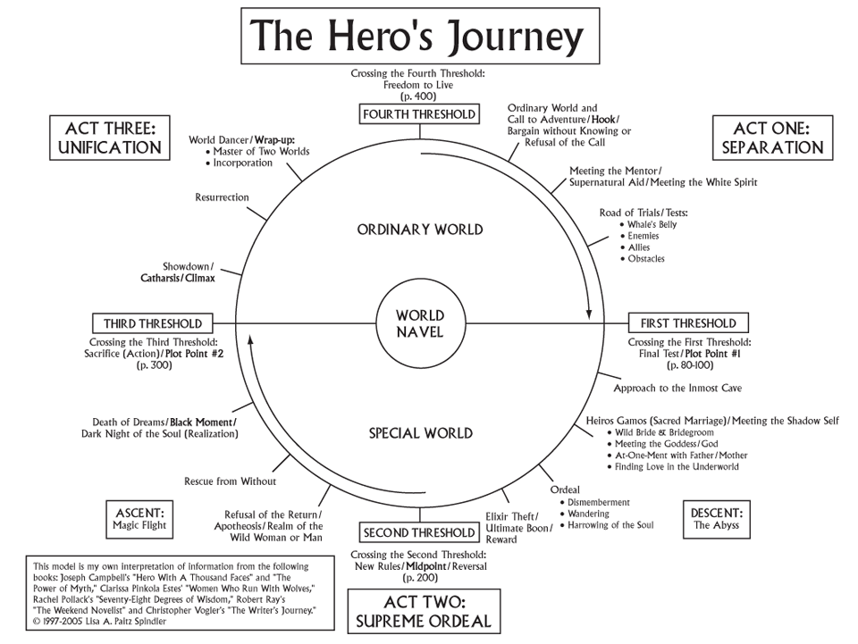 The Hero’s Journey: Self-Discovery Journal Prompts for Your Inner Quest